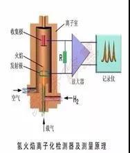 VOCs及非甲烷總烴在氫火焰離子（FID）檢測器的響應(yīng)一樣嗎？